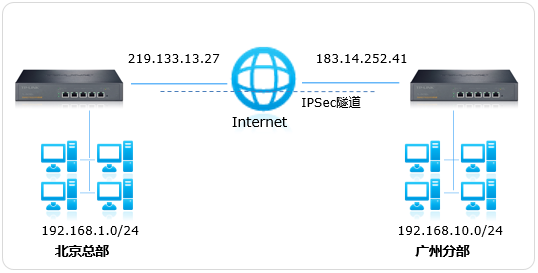 TPlink IPSec VPN设置指南