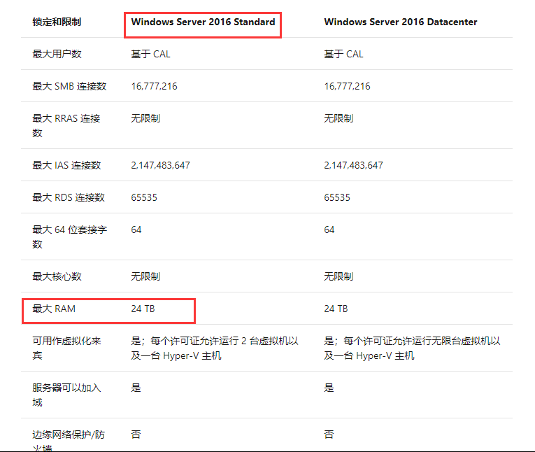 Windows Server 2016標準版本最大支持多少內存